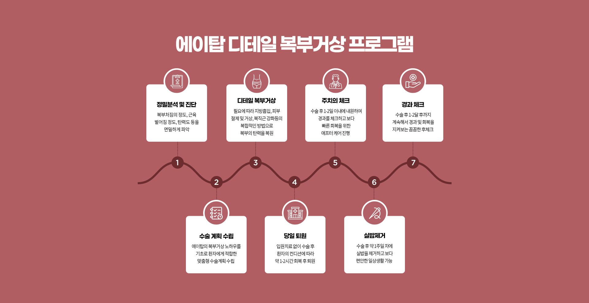 부위별 지방흡입