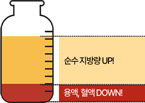 에이탑성형외과 복부지방흡입 순수 지방 추출량의 차이